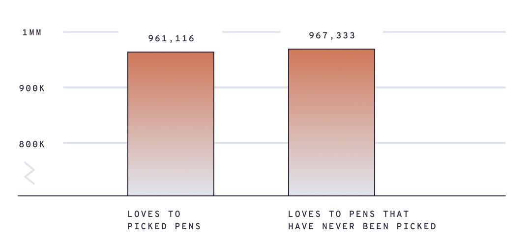 Bar Chart of loves by picked status