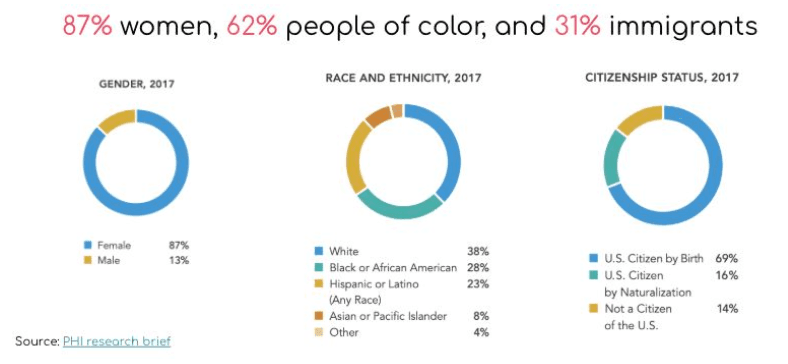 87% women, 62% people of color, and 31% immigrants
