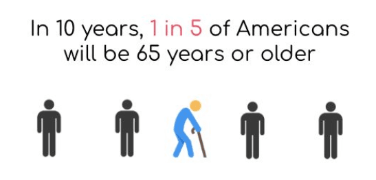 In 10 years, 1 in 5 of Americans will be 65 years or older