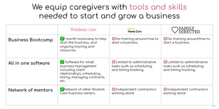 We equip caregivers with tools and skills needed to start and grow a business